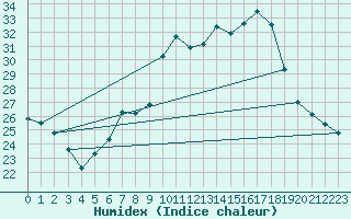 Courbe de l'humidex pour Melle (Be)