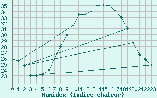 Courbe de l'humidex pour Tomelloso