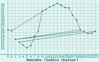 Courbe de l'humidex pour Maria Alm