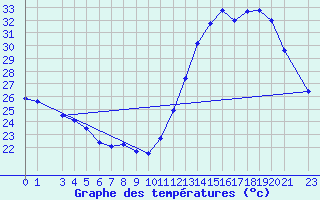 Courbe de tempratures pour Sete Quedas