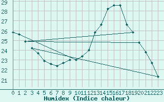 Courbe de l'humidex pour Anglars St-Flix(12)