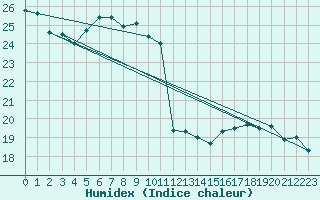 Courbe de l'humidex pour Wels / Schleissheim