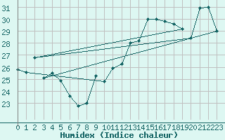 Courbe de l'humidex pour Leucate (11)