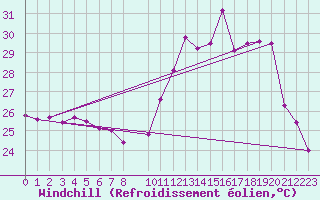 Courbe du refroidissement olien pour Tucurui