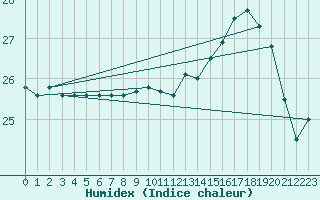 Courbe de l'humidex pour Saint-Clment-de-Rivire (34)