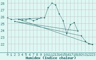 Courbe de l'humidex pour Boulogne (62)