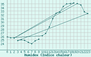 Courbe de l'humidex pour Jan (Esp)