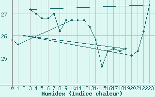 Courbe de l'humidex pour Cape Moreton