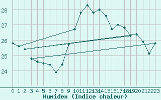 Courbe de l'humidex pour Ste (34)