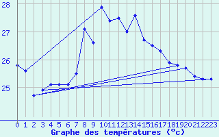 Courbe de tempratures pour Cap Sagro (2B)