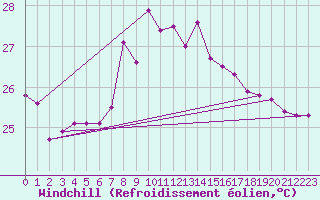 Courbe du refroidissement olien pour Cap Sagro (2B)