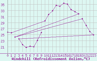 Courbe du refroidissement olien pour Saint-Jean-de-Vedas (34)