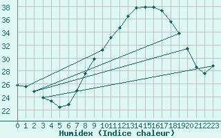 Courbe de l'humidex pour Valladolid