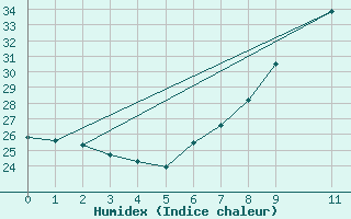 Courbe de l'humidex pour Chlef