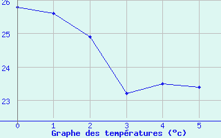 Courbe de tempratures pour Mlaga, Puerto