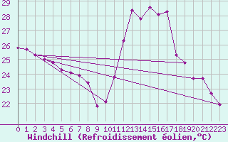 Courbe du refroidissement olien pour Cabestany (66)