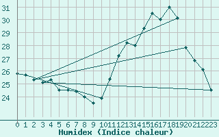 Courbe de l'humidex pour Besanon (25)