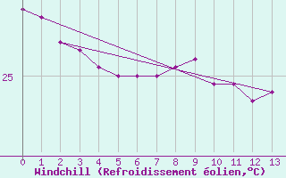 Courbe du refroidissement olien pour Undu Point