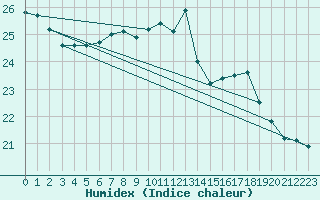 Courbe de l'humidex pour Biarritz (64)