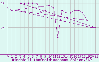 Courbe du refroidissement olien pour Bougainville Reef Aws