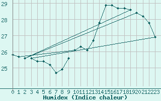 Courbe de l'humidex pour Pau (64)