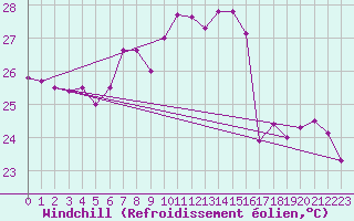Courbe du refroidissement olien pour Siracusa