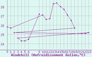 Courbe du refroidissement olien pour Poliny de Xquer