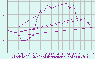 Courbe du refroidissement olien pour Cartagena