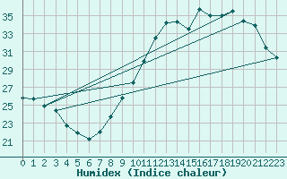 Courbe de l'humidex pour Orly (91)