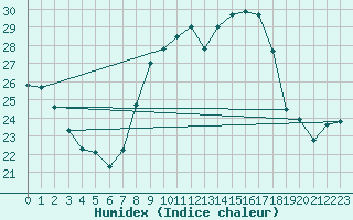 Courbe de l'humidex pour Le Castellet (83)