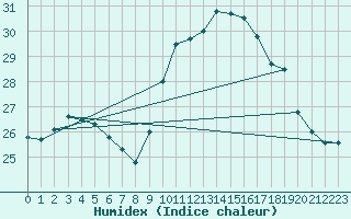 Courbe de l'humidex pour Cap Ferret (33)