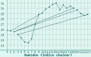Courbe de l'humidex pour Nice (06)