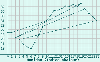 Courbe de l'humidex pour Anse (69)