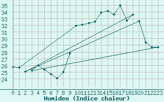 Courbe de l'humidex pour Hyres (83)