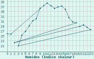 Courbe de l'humidex pour Yenbo