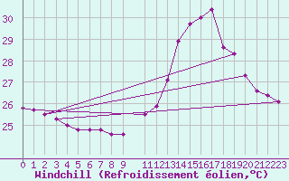 Courbe du refroidissement olien pour Acarau