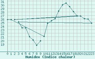 Courbe de l'humidex pour Ste (34)