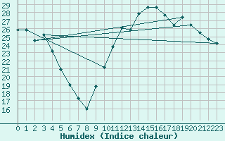 Courbe de l'humidex pour Lamballe (22)