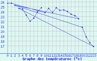 Courbe de tempratures pour Solenzara - Base arienne (2B)
