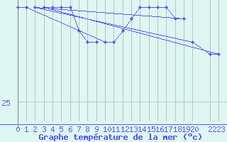 Courbe de temprature de la mer  pour le bateau MERFR17