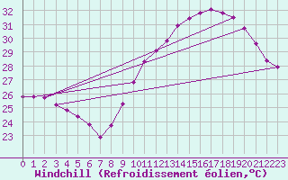 Courbe du refroidissement olien pour Roujan (34)