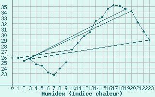 Courbe de l'humidex pour Montredon des Corbires (11)