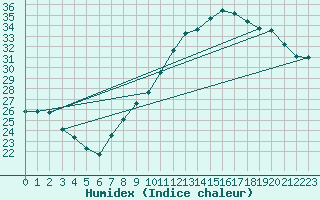 Courbe de l'humidex pour Toulouse-Blagnac (31)