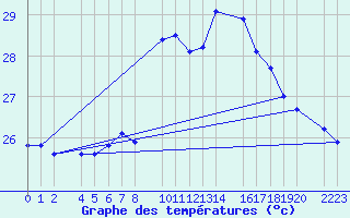 Courbe de tempratures pour guilas