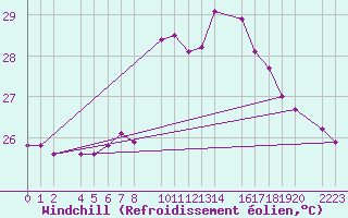 Courbe du refroidissement olien pour guilas