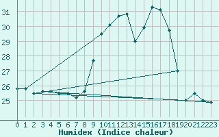 Courbe de l'humidex pour Ste (34)