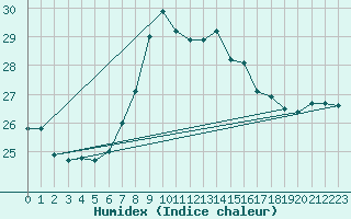 Courbe de l'humidex pour Cap Corse (2B)