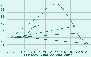 Courbe de l'humidex pour Hoogeveen Aws