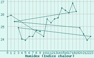 Courbe de l'humidex pour La Rochelle - Aerodrome (17)