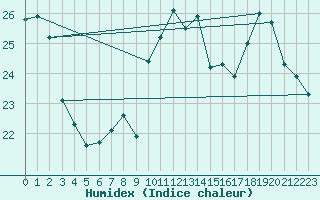 Courbe de l'humidex pour Cap Bar (66)